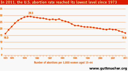 abortion rate USA